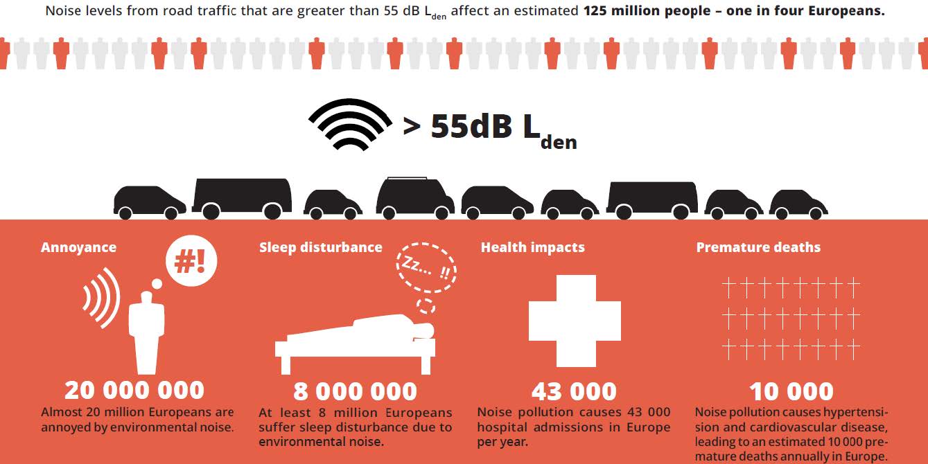 Why are air and noise pollution an issue?