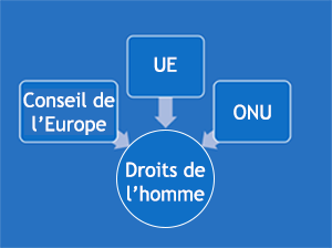 Cette image illustre linteraction entre le Conseil de lEurope, lUnion europenne et les Nations unies dans le domaine des droits de lhomme.