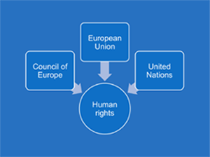 Diagram of relationship between EU, Council of Europe and United Nations concerning human rights