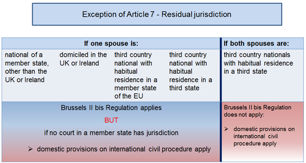 Chart on the Exception of Article 7 - residual jurisdiction