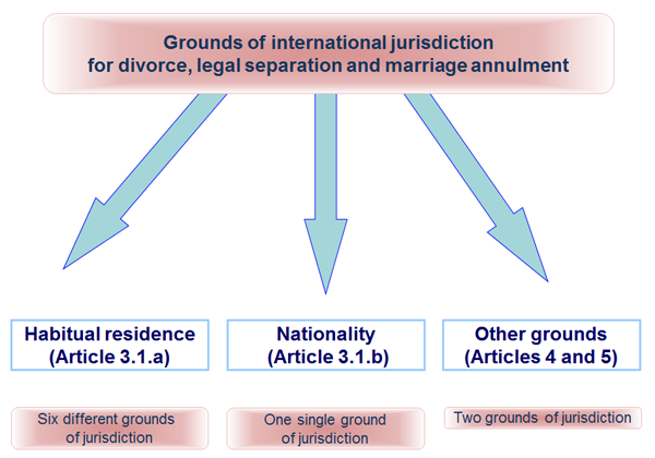 Grounds of international jurisdiction for divorce, legal separation and marriage annulment