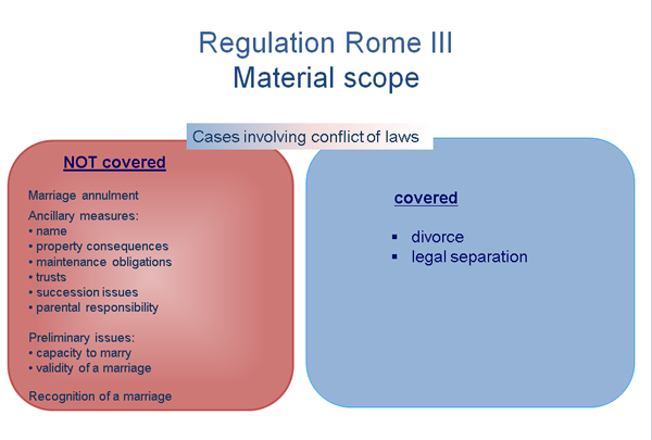 Regulation Rome III - Material scope