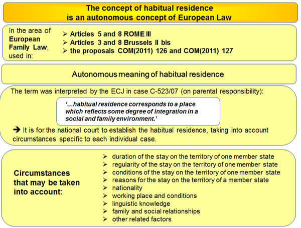The concept of habitual residence is an autonomous concept of European Law