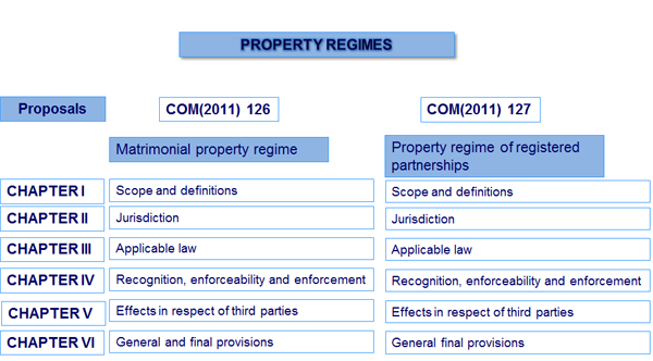 Chart on European instruments in matters of jurisdiction, recognition and enforcement of judgements in matrimonial matters