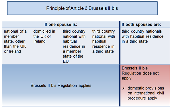 Chart on the principle of Article 6 Brussel II bis