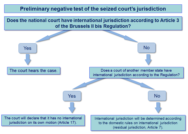 Chart on the preliminary negative test of the seized court's jurisdiction