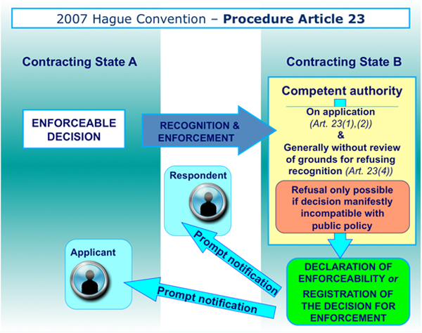 2007 Hague Convention - Procedure Article 23
