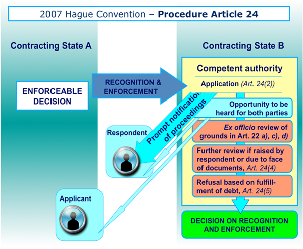 2007 Hague Convention - Procedure Article 24