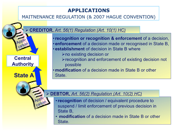 Applications - Maintenance Regulation and 2007 Hague Convention