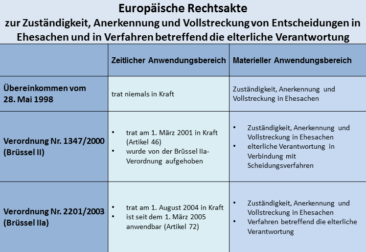 Schaubild über: Europäische Rechtsakte zur Zuständigkeit, Anerkennung und Vollstreckung von Entscheidungen in Ehesachen und in Verfahren betreffend die elterliche Verantwortung