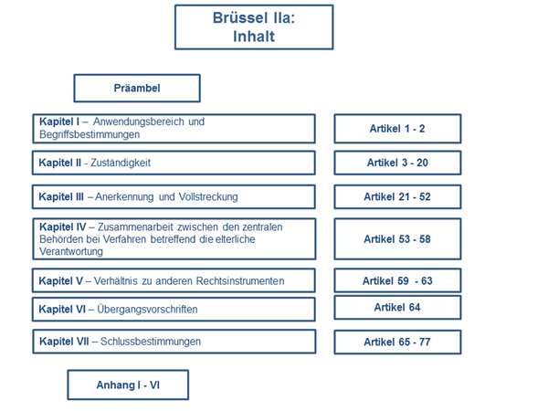 Schaubild über den Inhalt von Brüssel IIa