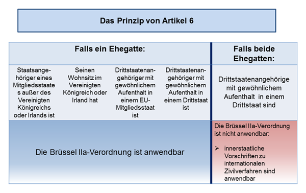 Schaubild über: Das Prinzip von Artikel 6