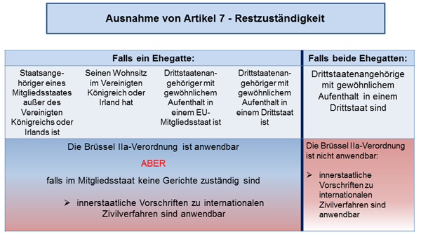 Schaubild über: Ausnahme von Artikel 7 - Restzuständigkeit