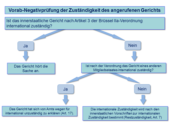 Schaubild über: Vorab-Negativprüfung der Zuständigkeit des angerufenen Gerichts