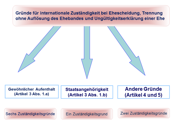 Schaubild über: Gründe für internationale Zuständigkeit bei Ehescheidung, Trennung ohne Auflösung des Ehebandes und Ungültigkeitserklärung einer Ehe