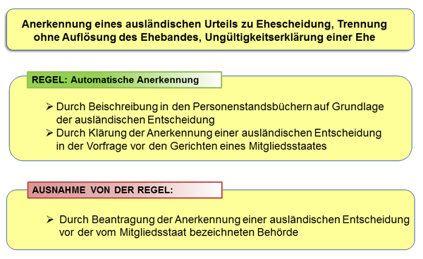 Schaubild über: Anerkennung eines ausländischen Urteils zu Ehescheidung, Trennung ohne Auflösung des Ehebandes, Ungültigkeitserklärung einer Ehe