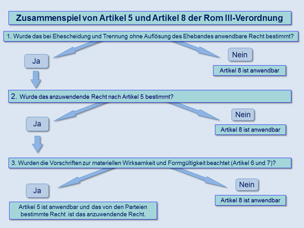 Zusammenspiel von Artikel 5 und Artikel 8 der Rom III-Verordnung