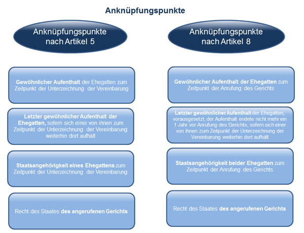 Anknüpfungspunkte nach Artikel 5 und Artikel 8 der Rom III-Verordnung