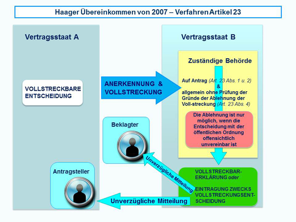 2007 Hague Convention - Procedure Article 23