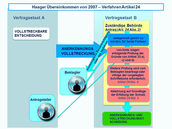 2007 Hague Convention - Procedure Article 24