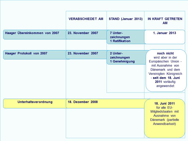 Haager Übereinkommens von 2007 und des Haager Protokolls von 2007