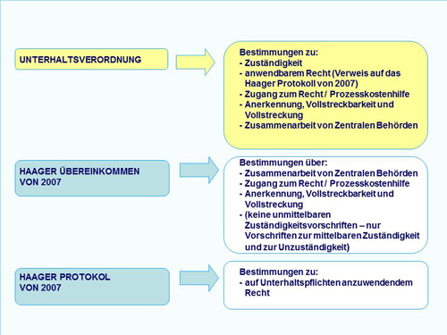 Fragen, die von der Unterhaltsverordnung, dem Haager Übereinkommen von 2007 und dem Haager Protokoll von 2007 geregelt werden