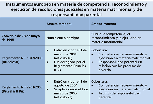 Tabla sobre los instrumentos europeos en materia de competencia, reconocimiento y ejecución de resoluciones judiciales en el ambito matrimonial