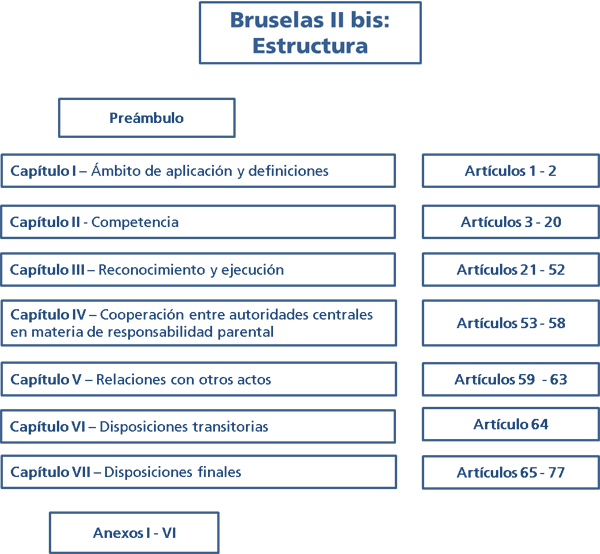 Tabla sobre el contenido de Bruselas II Bis