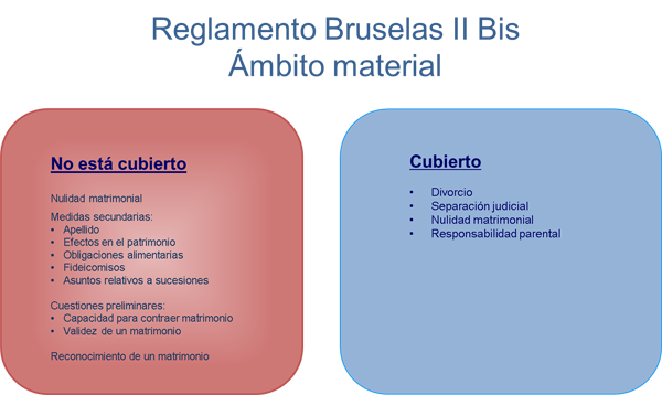 Tabla sobre el contenido de Bruselas II Bis