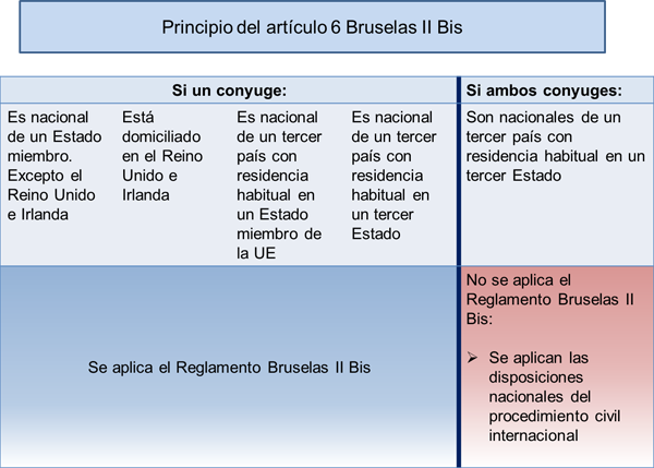 Tabla sobre el principio del artículo 6 de Bruselas II Bis