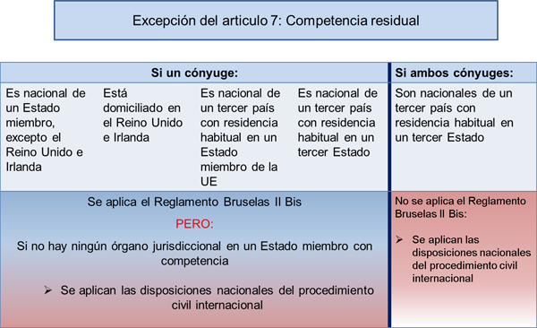 Tabla sobre la excepción del artículo 7 - competencia residual