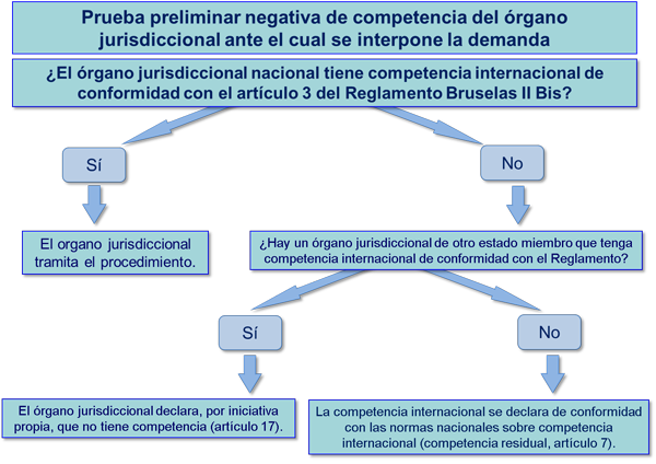 Tabla sobre la prueba preliminar negativa de competencia del órgano jurisdiccional