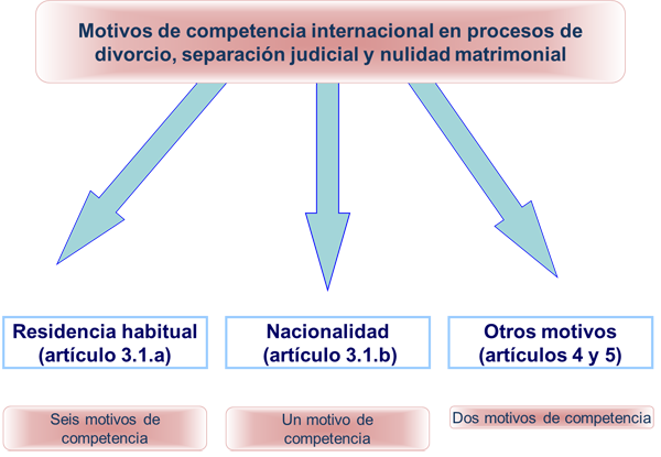 Motivos de competencia internacional en procesos de divorcio, separación judicial y nulidad matrimonial
