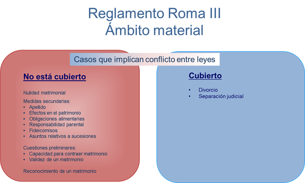 Reglamento Roma III - Ámbito material