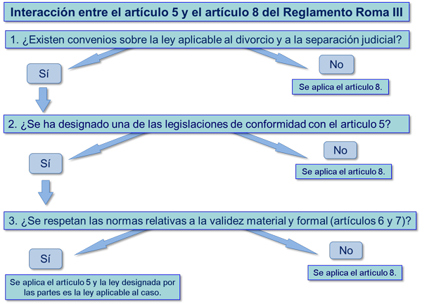 Interacción entre el artículo 5 y el artículo 8 del Reglamento Roma III