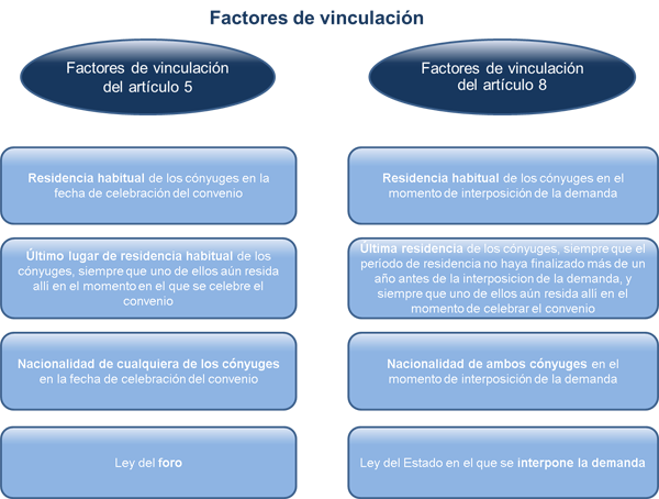 Factores de vinculación