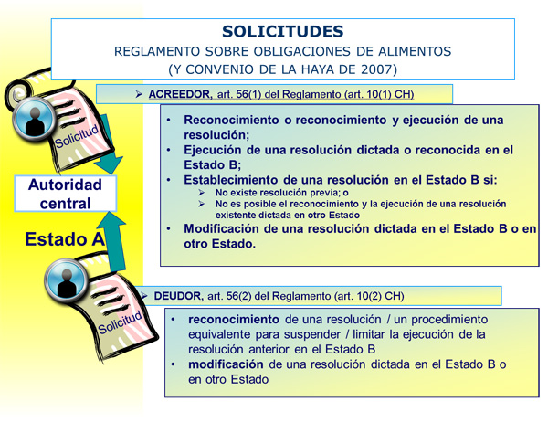 Aplicaciones- Reglamento sobre obligaciones de alimentos y el convenio de La Haya de 2007