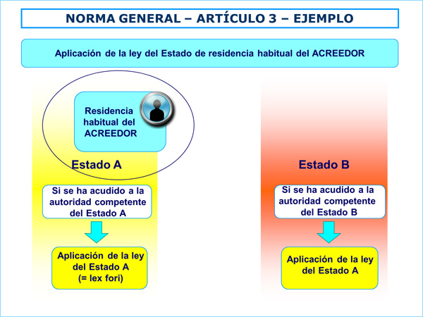 Norma general del artículo 3 - Ejemplo