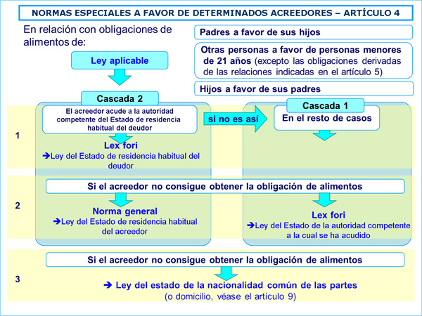 Norma especial a favor de determinados acreedores - Artículo 4