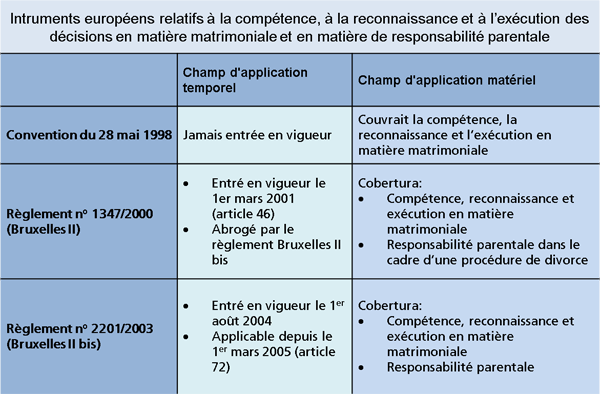 Chart on European instruments in matters of jurisdiction, recognition and enforcement of judgements in matrimonial matters