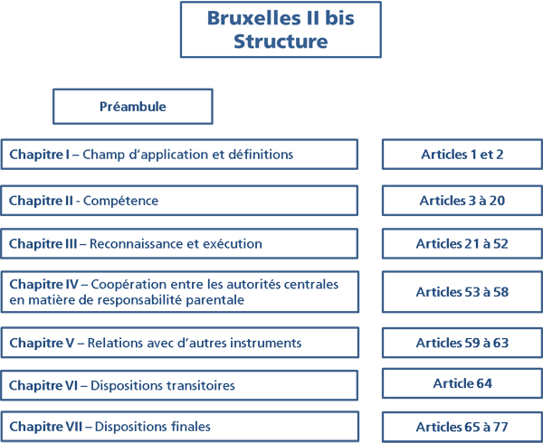 Chart on Brussels II bis contents