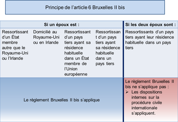 Chart on the principle of Article 6 Brussel II bis