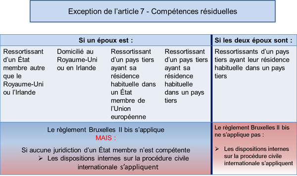 Chart on the Exception of Article 7 - residual jurisdiction