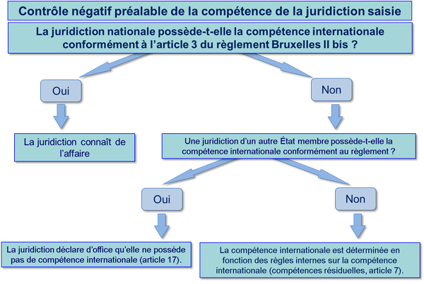 Chart on the preliminary negative test of the seized court's jurisdiction