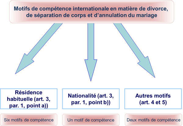 Grounds of international jurisdiction for divorce, legal separation and marriage annulment