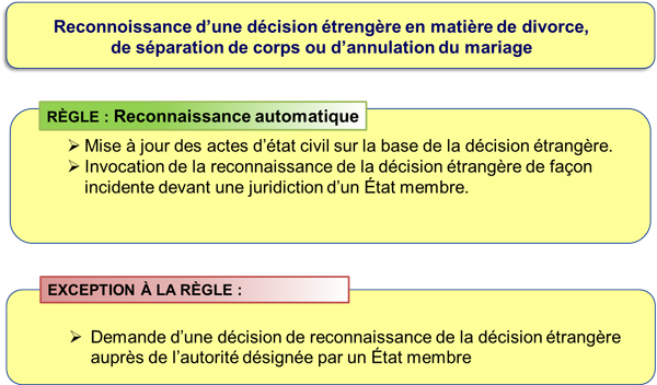 Recognition of a foreign judgment on divorce, legal separation, marriage annulment