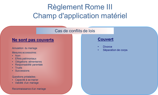 Regulation Rome III - Material scope