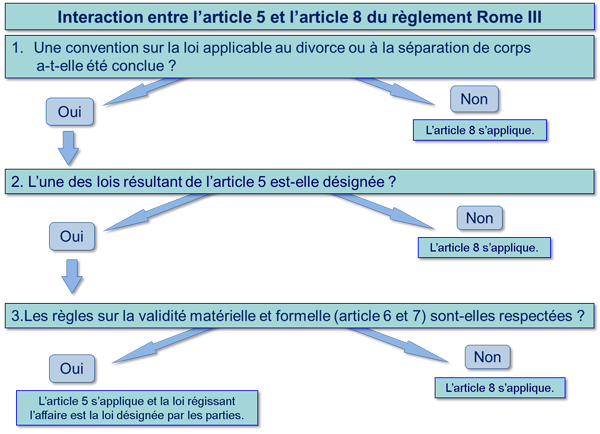 Interaction between Article 5 and Article 8 of Regulation Rome III