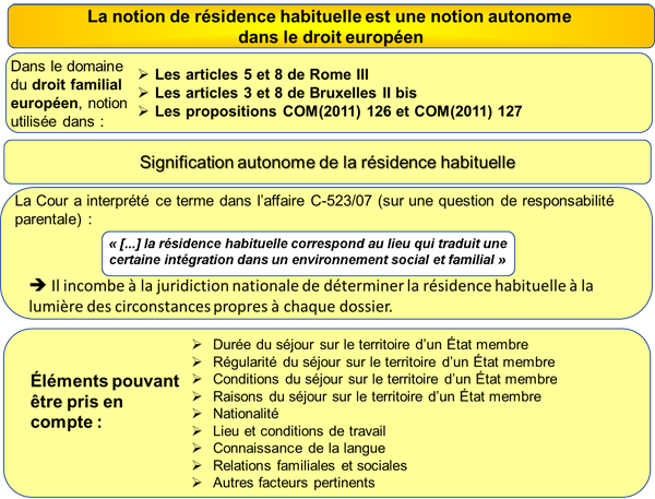 The concept of habitual residence is an autonomous concept of European Law