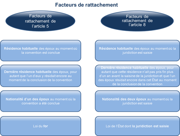 Connecting factors